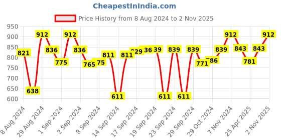 ajio.com devansh Cotton Wall Mounted Lamp with Iron Base devansh Price History Graph from 8 Aug 2024 to 2 Nov 2025