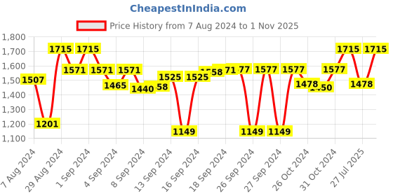 ajio.com devansh Cotton Wall Mounted Lamp with Steel Base devansh Price History Graph from 7 Aug 2024 to 1 Nov 2025