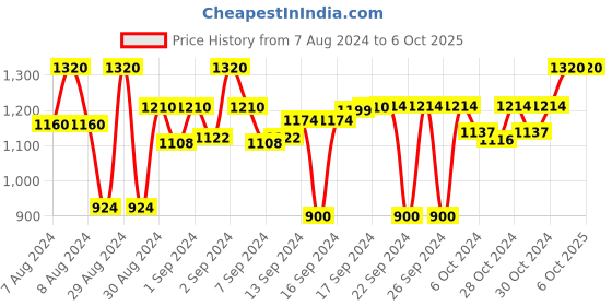 ajio.com devansh Cotton Zig-Zag Table Lamp with Iron Base devansh Price History Graph from 7 Aug 2024 to 6 Oct 2025
