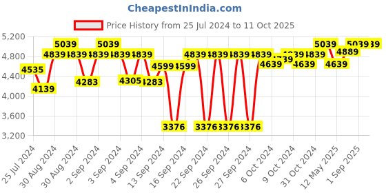 ajio.com devansh Curtain Pleated Shade Wood Floor Lamp with Holder devansh Price History Graph from 25 Jul 2024 to 10 Oct 2025