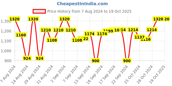 ajio.com devansh Curved Table Lamp with Iron Base devansh Price History Graph from 7 Aug 2024 to 19 Oct 2025