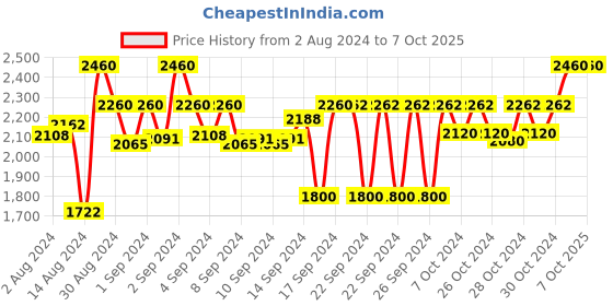 ajio.com devansh Cylindrical Cluster Hanging Lamp devansh Price History Graph from 2 Aug 2024 to 7 Oct 2025