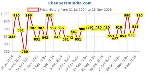 ajio.com devansh Cylindrical Hanging Lamp devansh Price History Graph from 31 Jul 2024 to 25 Nov 2025