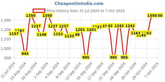 ajio.com devansh Cylindrical Lighting Lamp with Shade devansh Price History Graph from 31 Jul 2024 to 6 Oct 2025