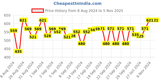 ajio.com Devansh Dholak Iron Hanging lamp devansh Price History Graph from 8 Aug 2024 to 5 Nov 2025