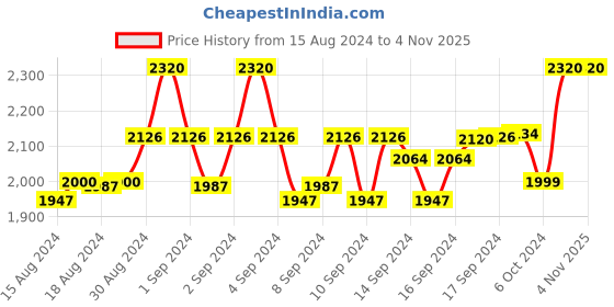 ajio.com devansh Drum Curvy Jute Shade Floor Lamp devansh Price History Graph from 15 Aug 2024 to 4 Nov 2025