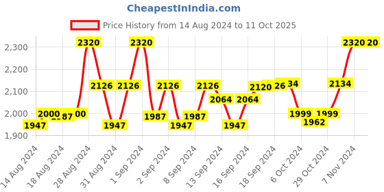 ajio.com devansh Drum Floor Lamp with Base devansh Price History Graph from 14 Aug 2024 to 10 Oct 2025