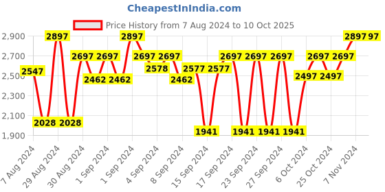 ajio.com devansh Drum Jute Shade Leaf Floor Lamp devansh Price History Graph from 7 Aug 2024 to 10 Oct 2025
