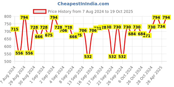 ajio.com devansh Drum-Shaped Table Lamp devansh Price History Graph from 7 Aug 2024 to 19 Oct 2025