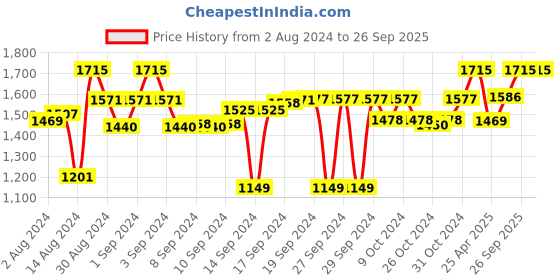 ajio.com devansh Dual Shade Wall Mounted Lamp with Steel Base devansh Price History Graph from 2 Aug 2024 to 26 Sep 2025