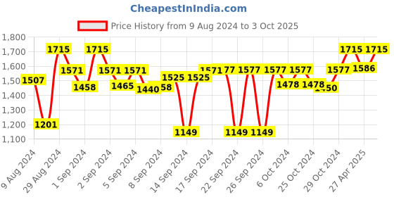 ajio.com devansh Dual Shade Wall Mounted Lamp with Steel Base devansh Price History Graph from 9 Aug 2024 to 3 Oct 2025