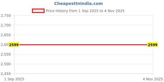 ajio.com Devansh Dual Wall Lamp devansh Price History Graph from 1 Sep 2025 to 2 Nov 2025