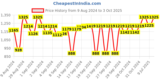 ajio.com devansh Embellished Lantern Table Lamp devansh Price History Graph from 9 Aug 2024 to 3 Oct 2025