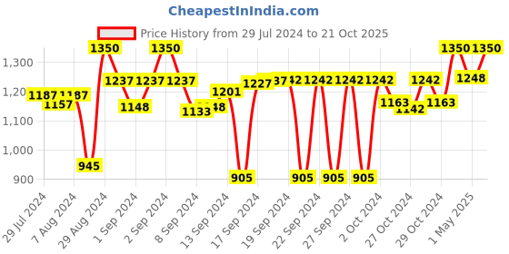 ajio.com devansh Embossed Table Lamp devansh Price History Graph from 29 Jul 2024 to 21 Oct 2025