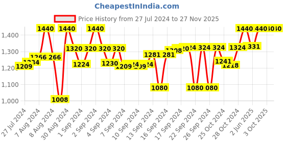 ajio.com devansh Fish Metal Wall Lamp with Mosaic Glass devansh Price History Graph from 27 Jul 2024 to 27 Nov 2025
