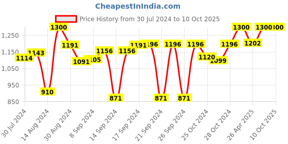 ajio.com devansh Fish Wall Lamp with Floral Print Shade devansh Price History Graph from 30 Jul 2024 to 10 Oct 2025