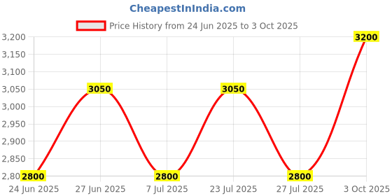 ajio.com devansh Floor Lamp with Drum Wooden Shade devansh Price History Graph from 24 Jun 2025 to 3 Oct 2025