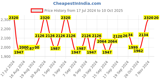 ajio.com devansh Floor Lamp with Iron Base & Cotton Shade devansh Price History Graph from 17 Jul 2024 to 10 Oct 2025