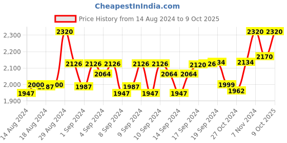 ajio.com devansh Floor Lamp with Iron Base & Cotton Shade devansh Price History Graph from 14 Aug 2024 to 9 Oct 2025