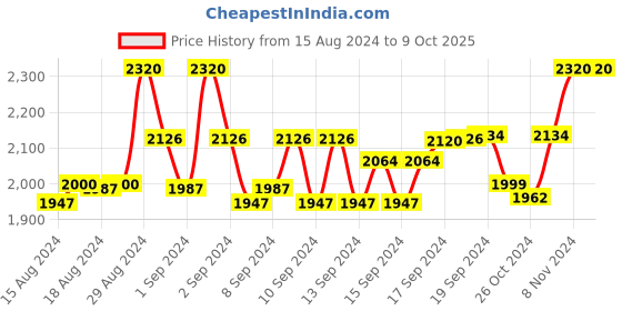 ajio.com devansh Floor Lamp with Iron Base & Glass Shade devansh Price History Graph from 15 Aug 2024 to 8 Oct 2025