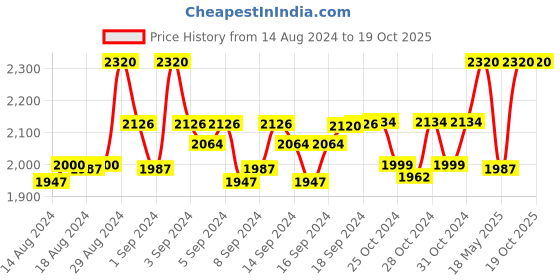 ajio.com devansh Floor Lamp with Iron Base & Glass Shade devansh Price History Graph from 14 Aug 2024 to 18 Oct 2025