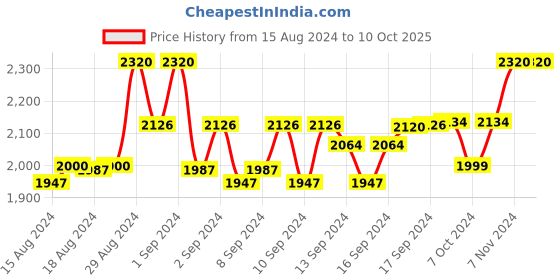 ajio.com devansh Floor Lamp with Iron Base & Jute Shade devansh Price History Graph from 15 Aug 2024 to 10 Oct 2025