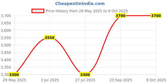 ajio.com devansh Floor Lamp with Wooden Shade devansh Price History Graph from 29 May 2025 to 7 Oct 2025