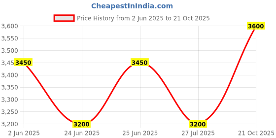 ajio.com devansh Floor Lamp with Wooden Shade devansh Price History Graph from 2 Jun 2025 to 21 Oct 2025