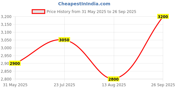 ajio.com devansh Floor Lamp with Wooden Shade devansh Price History Graph from 31 May 2025 to 26 Sep 2025