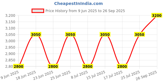 ajio.com devansh Floor Lamp with Wooden Shade devansh Price History Graph from 9 Jun 2025 to 26 Sep 2025