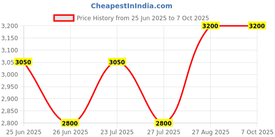 ajio.com devansh Floor Lamp with Wooden Shade devansh Price History Graph from 25 Jun 2025 to 7 Oct 2025