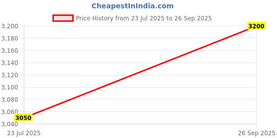 ajio.com devansh Floor Lamp with Wooden Shade devansh Price History Graph from 23 Jul 2025 to 26 Sep 2025