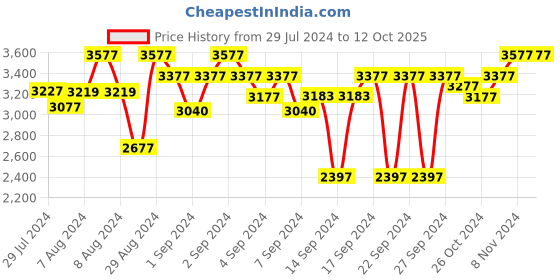 ajio.com devansh Floor Lamps with Wooden Base devansh Price History Graph from 29 Jul 2024 to 11 Oct 2025