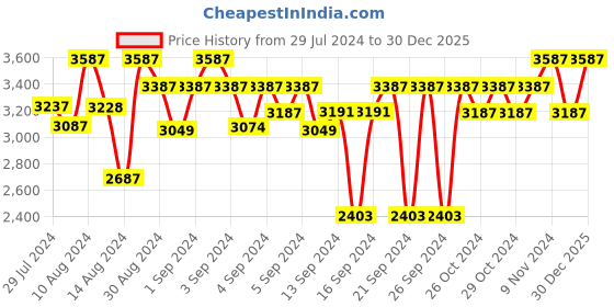 ajio.com devansh Floor Lighting Lamp with Wooden Base devansh Price History Graph from 29 Jul 2024 to 30 Dec 2025