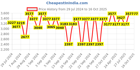 ajio.com devansh Floor Lighting Lamp with Wooden Base devansh Price History Graph from 29 Jul 2024 to 16 Oct 2025