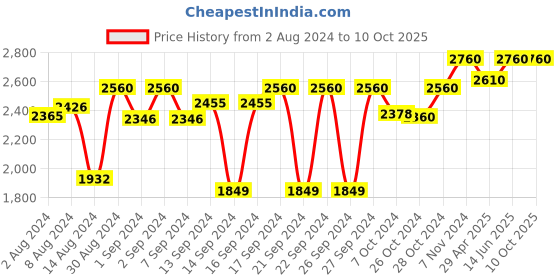 ajio.com devansh Floor Standing Lamp with Wooden Base devansh Price History Graph from 2 Aug 2024 to 9 Oct 2025