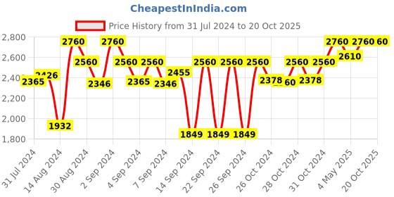 ajio.com devansh Floor Standing Lamp with Wooden Base devansh Price History Graph from 31 Jul 2024 to 19 Oct 2025