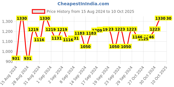 ajio.com devansh Floral Print Cotton Table Lamp with Wood & Iron Base devansh Price History Graph from 15 Aug 2024 to 10 Oct 2025