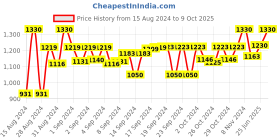 ajio.com devansh Floral Print Cotton Table Lamp with Wood & Iron Base devansh Price History Graph from 15 Aug 2024 to 9 Oct 2025