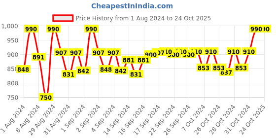 ajio.com devansh Floral Print Cylindrical Hanging Lamp devansh Price History Graph from 1 Aug 2024 to 23 Oct 2025