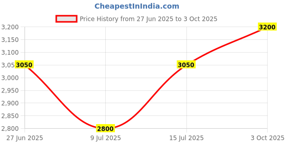 ajio.com devansh Floral Print Floor Lamp with Wooden Base devansh Price History Graph from 27 Jun 2025 to 3 Oct 2025