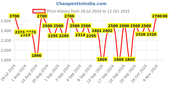 ajio.com devansh Floral Print Hanging Lamp devansh Price History Graph from 28 Jul 2024 to 11 Oct 2025