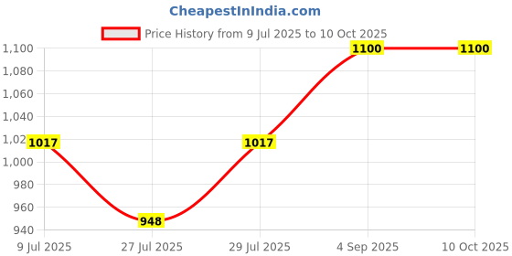 ajio.com devansh Floral Print Hanging Lamp devansh Price History Graph from 9 Jul 2025 to 10 Oct 2025