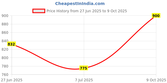 ajio.com devansh Floral Print Hanging Lamp devansh Price History Graph from 27 Jun 2025 to 9 Oct 2025