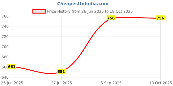 ajio.com devansh Floral Print Mosaic Glass Hanging Lamp devansh Price History Graph from 26 Jun 2025 to 18 Oct 2025