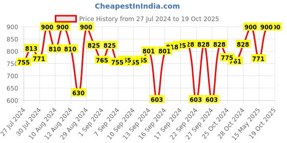 ajio.com devansh Floral Print Mosaic Glass Table Lamp with Wood Base devansh Price History Graph from 27 Jul 2024 to 19 Oct 2025
