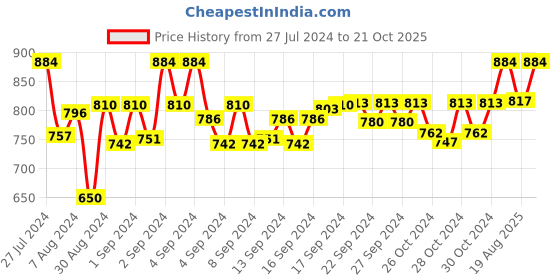 ajio.com devansh Floral Print Rectangle Hanging Lighting Lamp devansh Price History Graph from 27 Jul 2024 to 21 Oct 2025