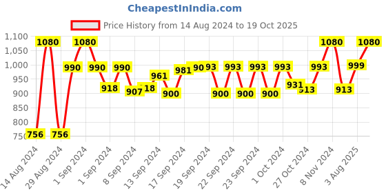 ajio.com devansh Floral Print Round Base devansh Price History Graph from 14 Aug 2024 to 19 Oct 2025