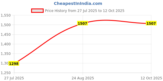 ajio.com devansh Floral Print Round Shaped Table Lamp devansh Price History Graph from 27 Jul 2025 to 12 Oct 2025