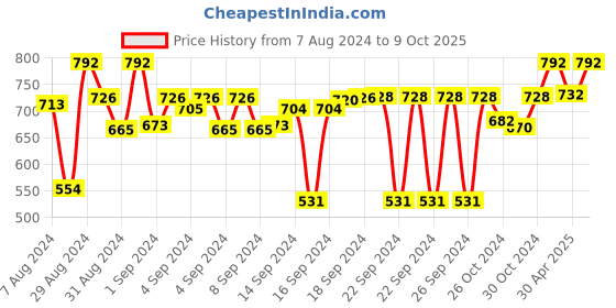 ajio.com devansh Floral Print Table Lamp with Base devansh Price History Graph from 7 Aug 2024 to 9 Oct 2025